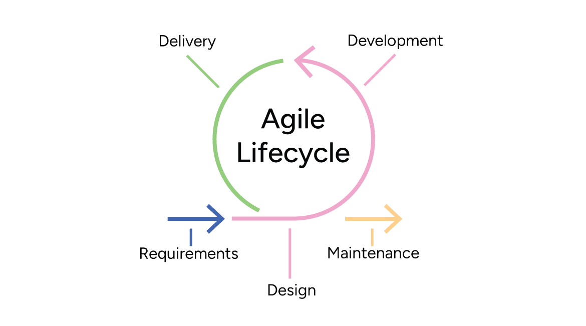 Agile Lifecycle