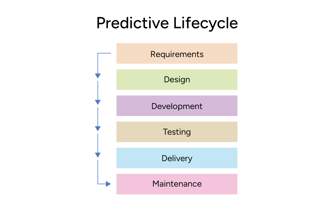 Waterfall Model