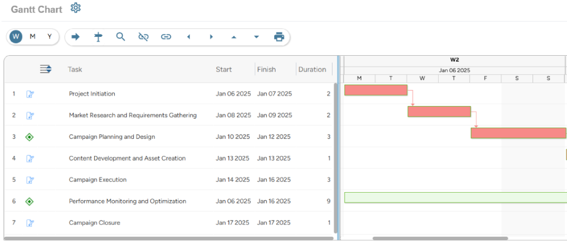 Gantt Chart dashboard 