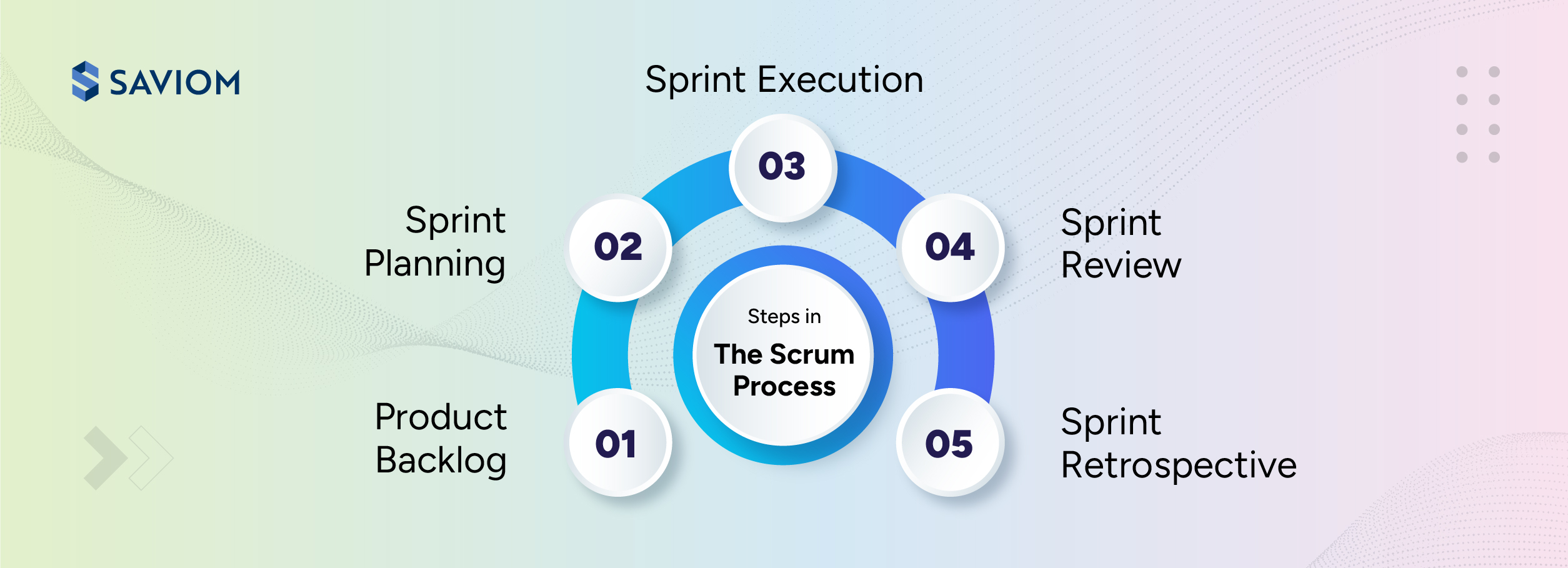 Step in the Scrum Process