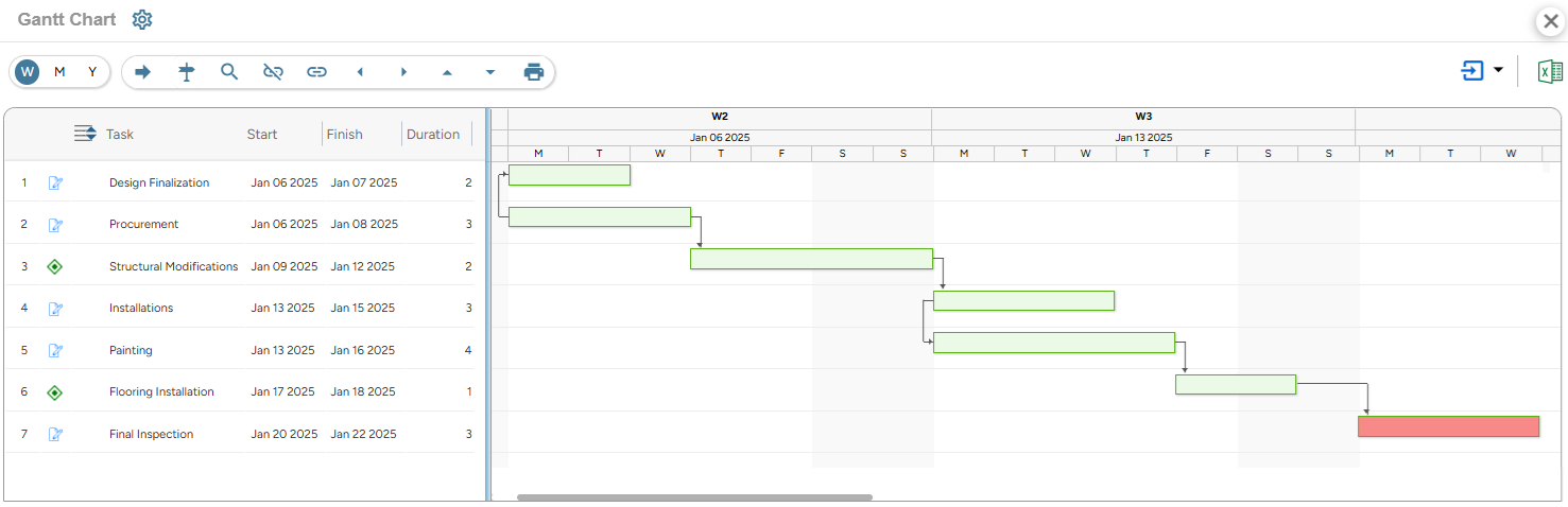 SAVIOM's Gantt chart allows AEC managers to identify and manage task dependencies effectively