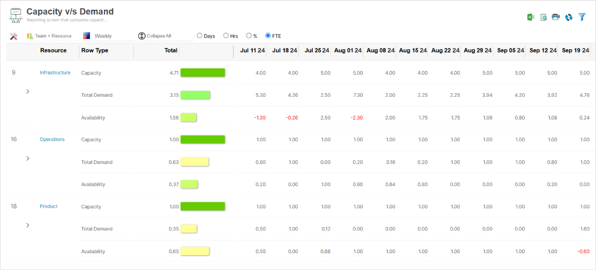 SAVIOM's capacity vs demand dashboard showing resource shortages or surpluses.