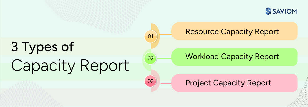 Infographic showcasing different types of capacity reports.