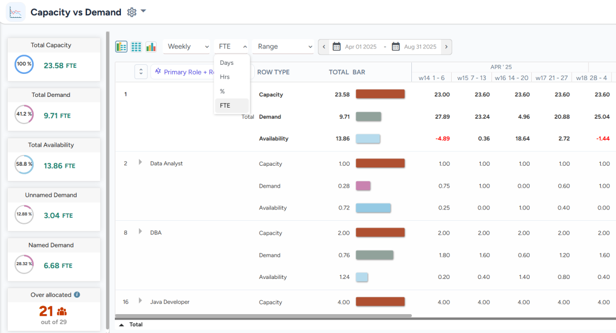 Capacity vs demand report highlighting time granularity, allowing managers to view data on different scales and units. 