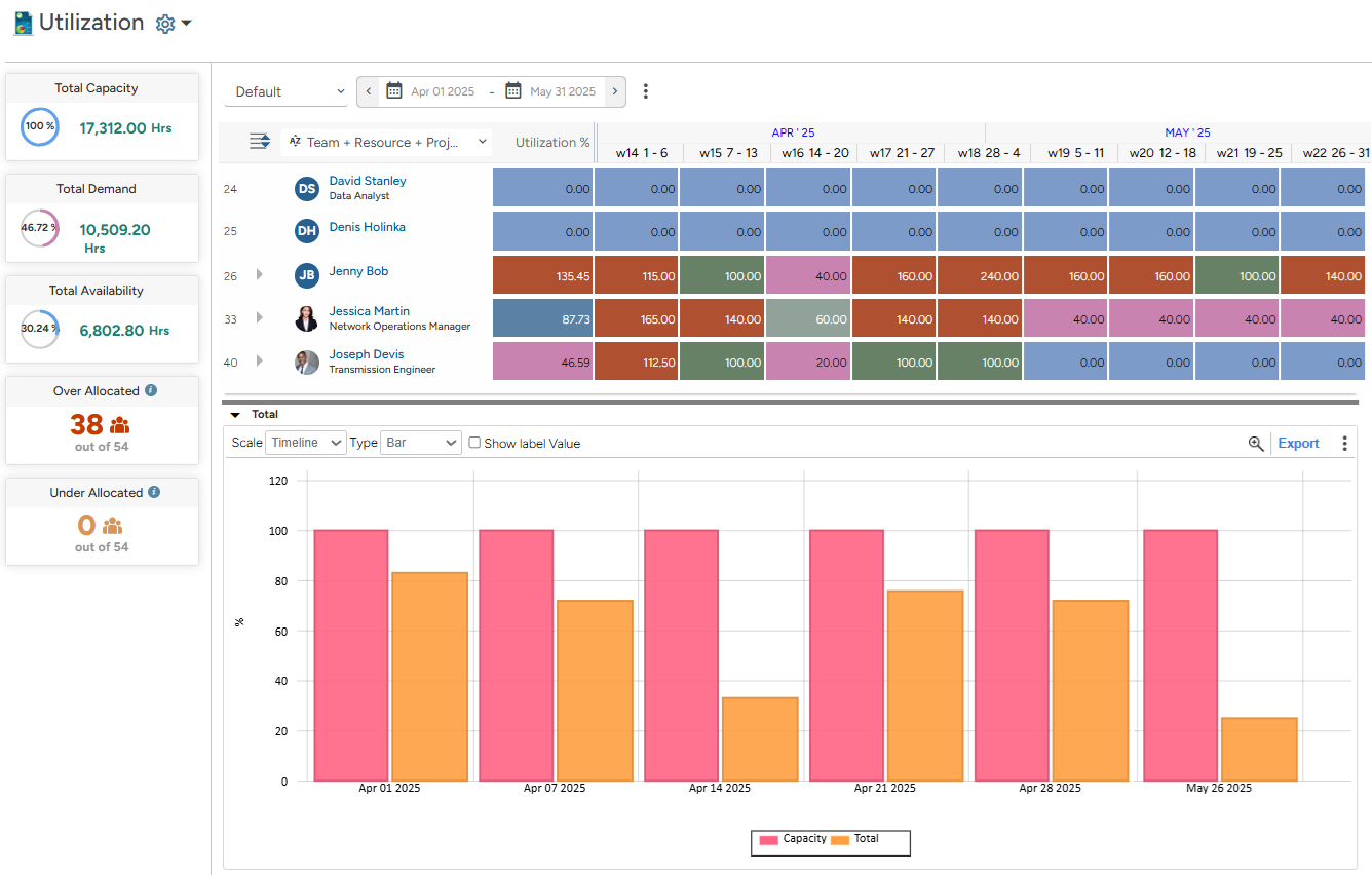 SAVIOM's color-coded utilization heatmap and graph displaying team's utilization levels