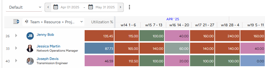 SAVIOM's color coded resource utilization dashboard showing workload distribution