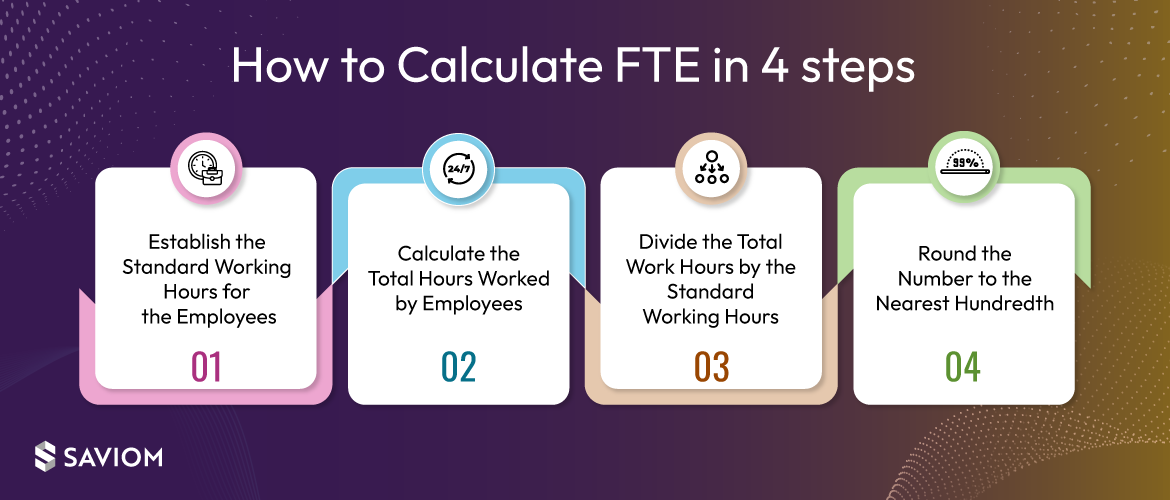 Infographic illustrating how to calculate FTE in four steps