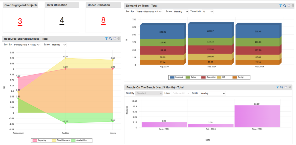 SAVIOM's capacity vs demand dashboard showing resource availability against project demand