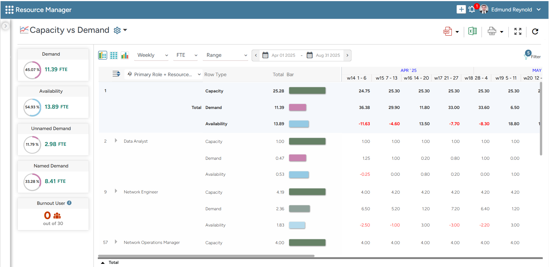 SAVIOM's resource capacity vs demand report dashboard showing the available capacity of resources against the project demand