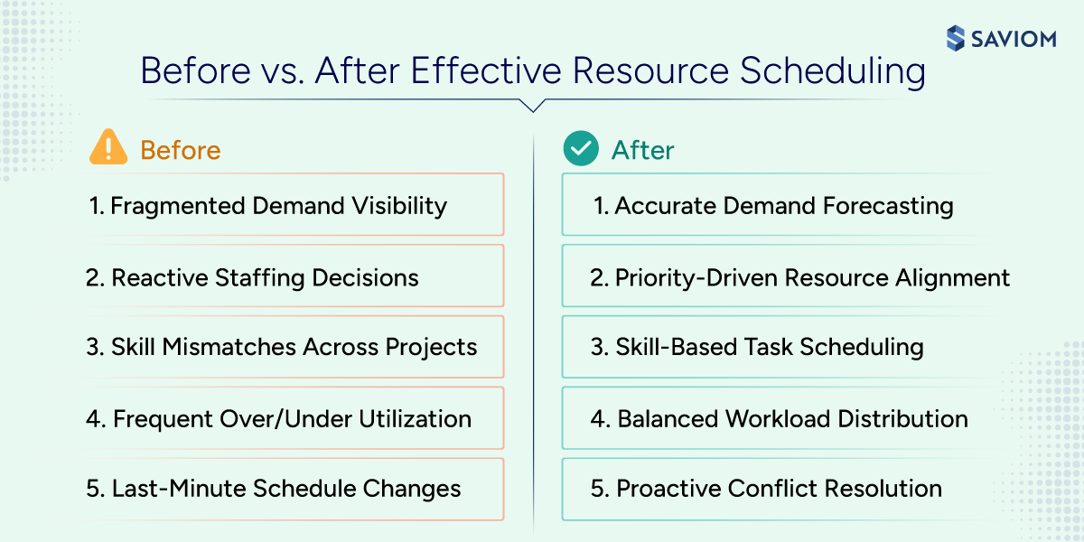 Infographic showing the before and after of effective resource scheduling.