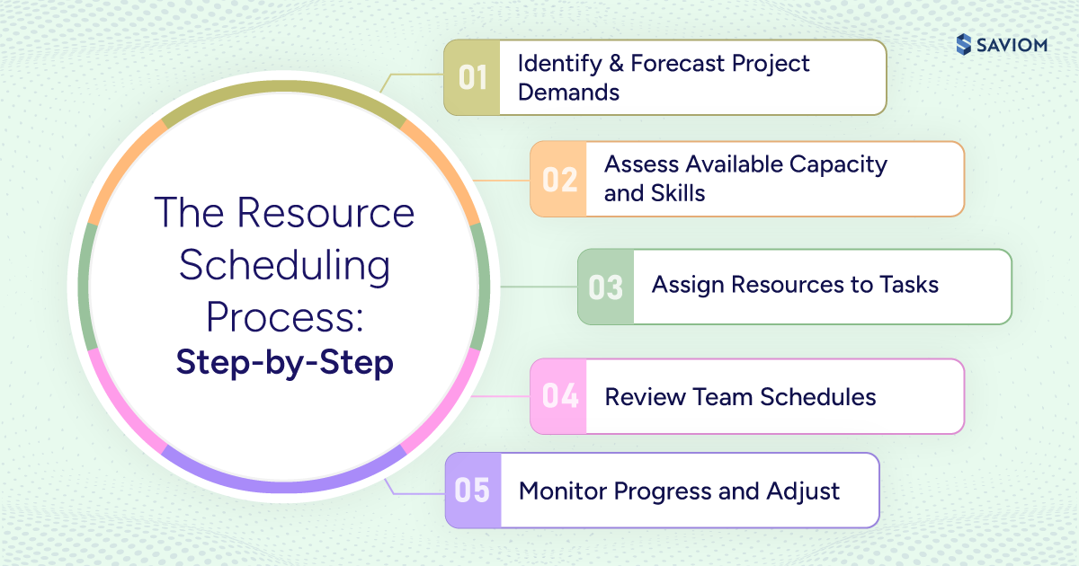 Infographic showing steps to perform the resource scheduling process. 