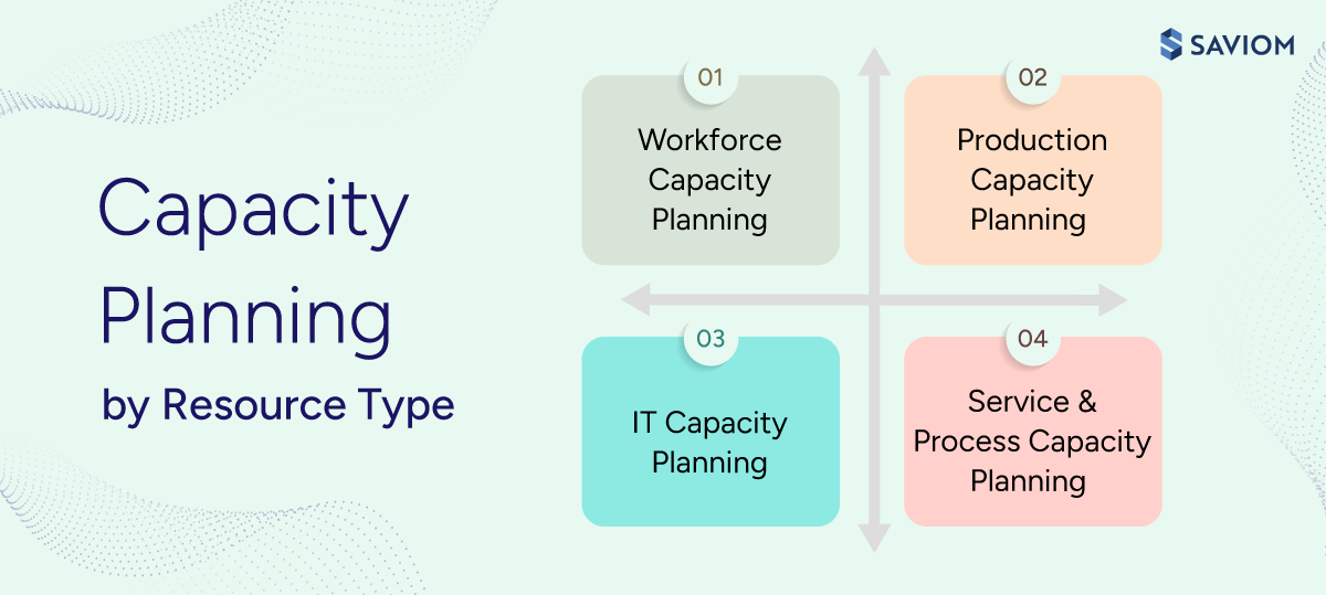 Infographic highlighting capacity planning by resource type.