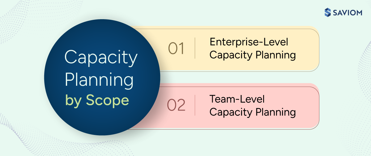 Infographic showing capacity planning by scope.
