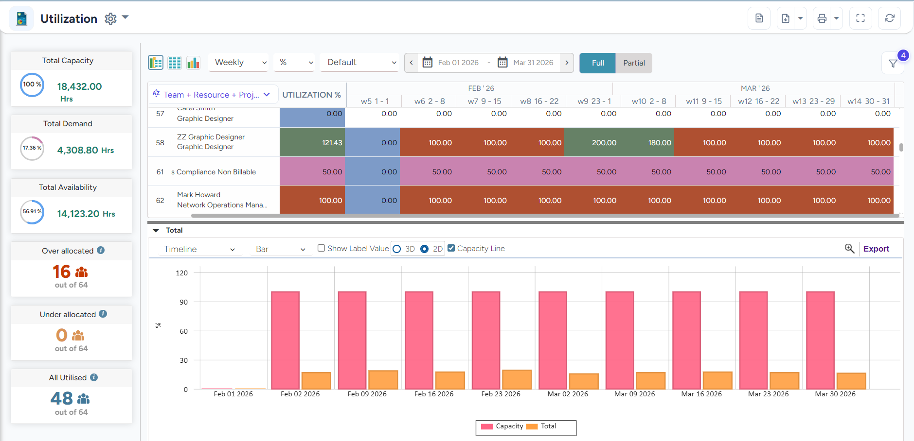 Utilization report dashboard showcasing overallocation and underutilized resources.