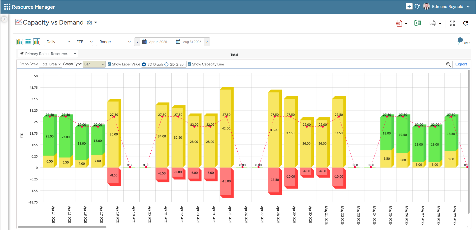 SAVIOM's capacity vs. demand graph displays real-time resource capacity against project demand, ensuring proactive decision-making.
