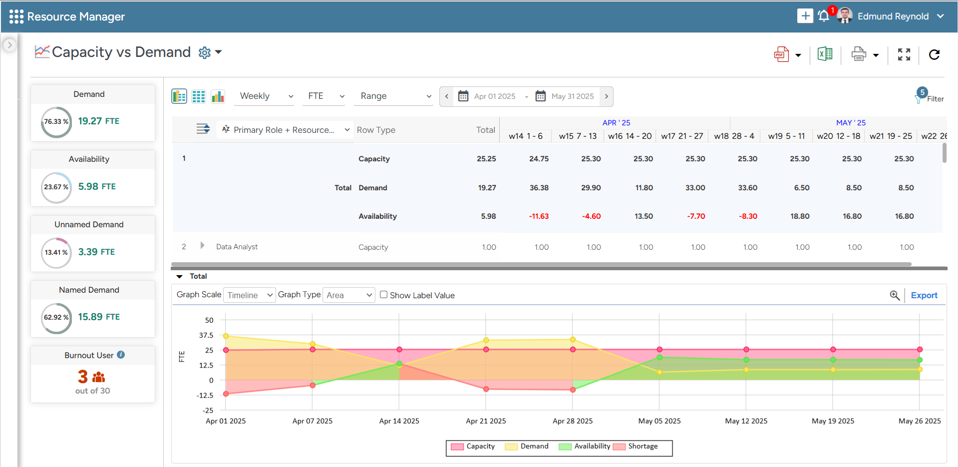 capacity vs. demand dashboard helps identify resource shortages and excesses in advance.