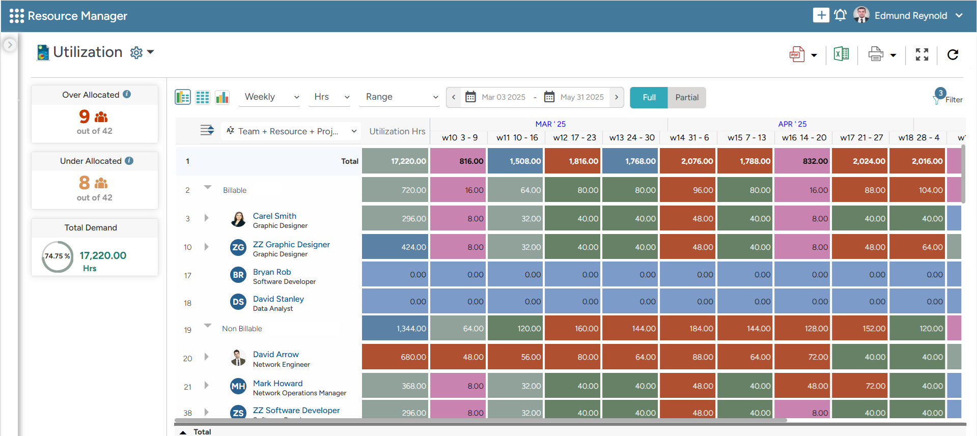 Dashboard highlighting utilization levels for billable work, enabling managers to identify variances and take corrective measures
