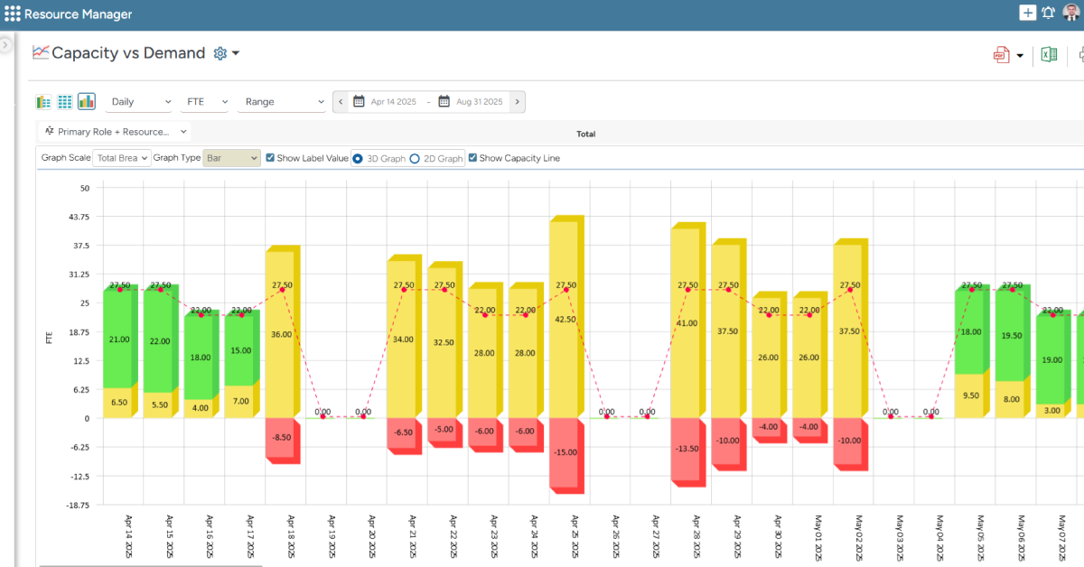 SAVIOM's capacity vs. demand graph displays real-time resource capacity against project demand, ensuring proactive decision-making.