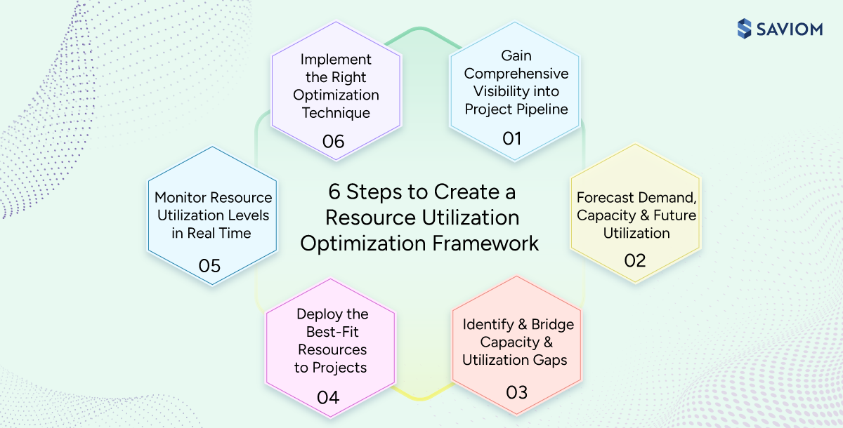 Infographic showing the steps for creating a resource utilization optimization framework. 