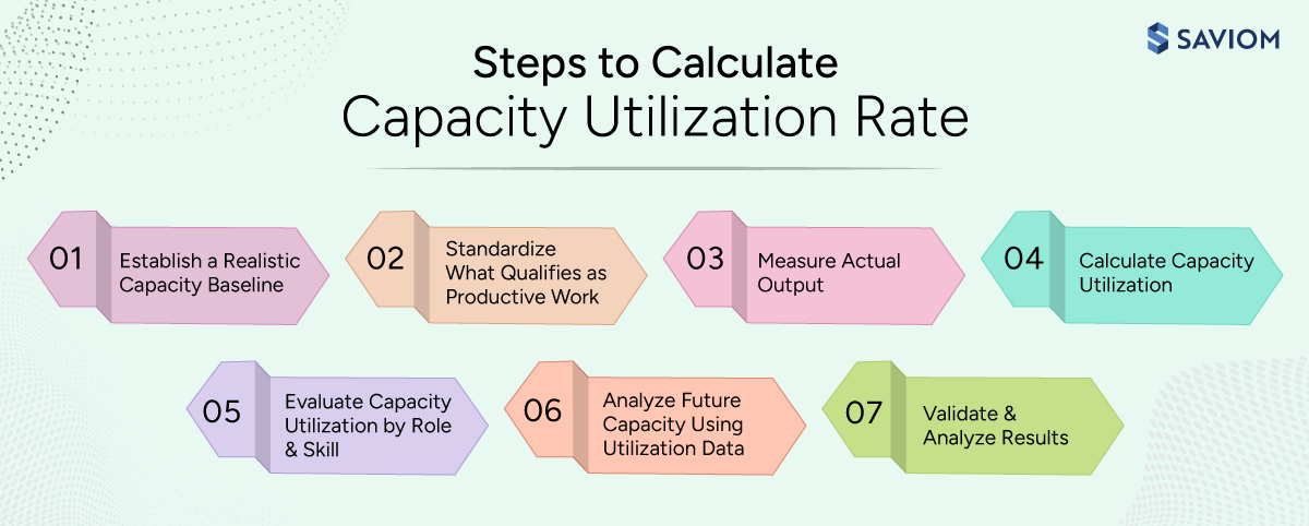 Infographic showcasing the steps to calculate capacity utilization rate.