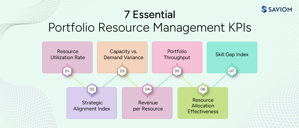 Infographic showing key metrics for measuring portfolio resource success. 