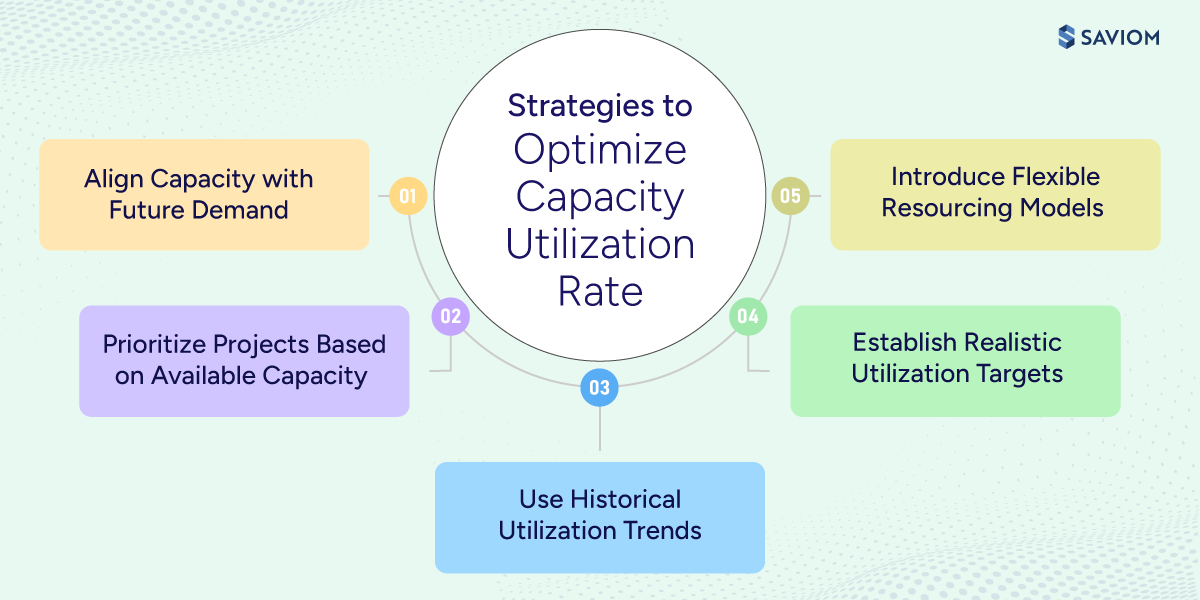 Infographic highlighting strategies to optimize capacity utilization rate. 