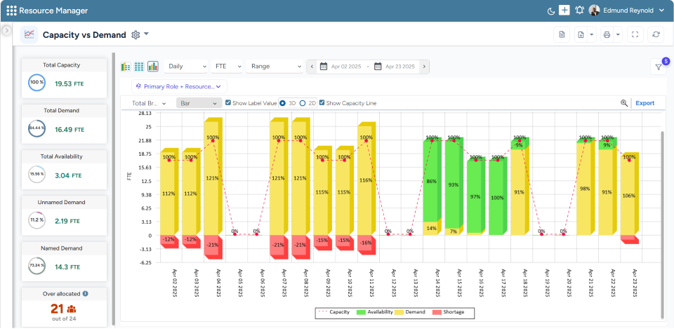 SAVIOM's capacity vs. demand graph shows real-time capacity against project demand, enabling proactive decision-making. 