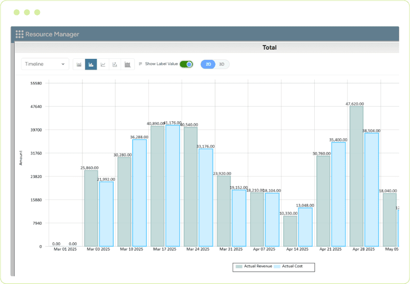 Graph comparing actual revenue and actual cost over time for project performance