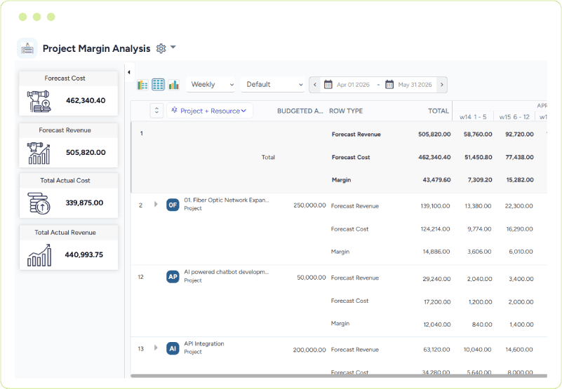 Dashboard displaying forecast revenue, cost, and profit margins with project-level financial breakdown