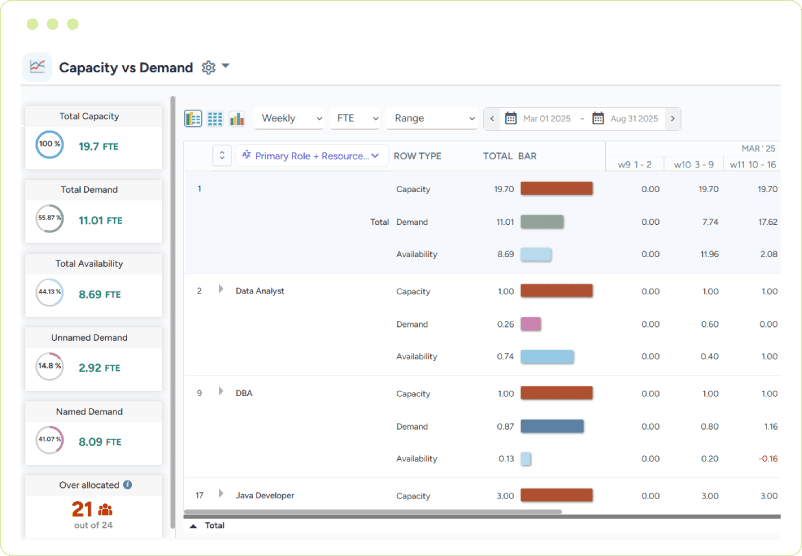 Dashboard showing capacity, demand, and availability by role with comparison bars for each resource across a timeline