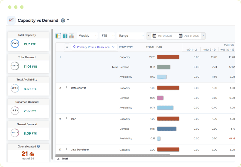 Dashboard showing capacity vs. demand with total capacity, demand, availability, and role-based comparison bars