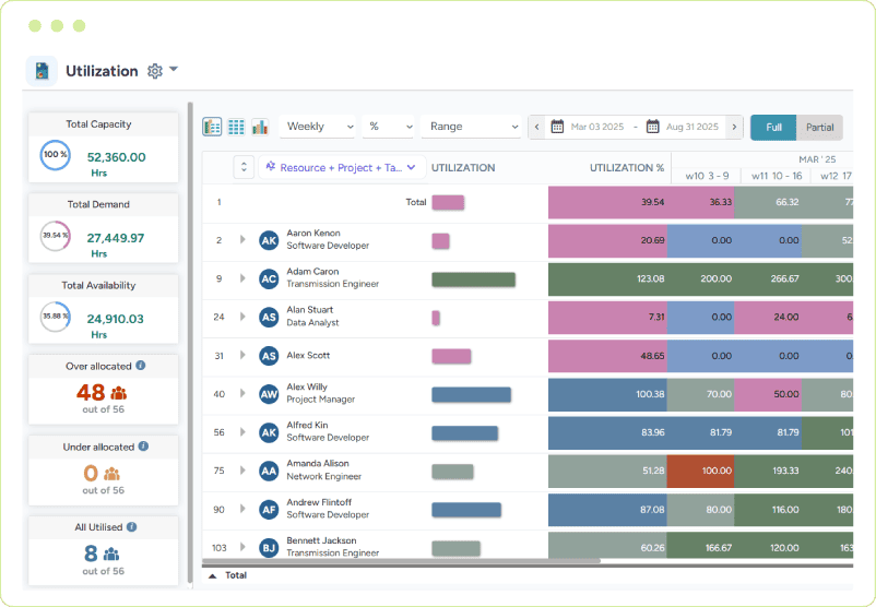 Dashboard showing a color-coded resource utilization heatmap along with capacity, demand, and availability