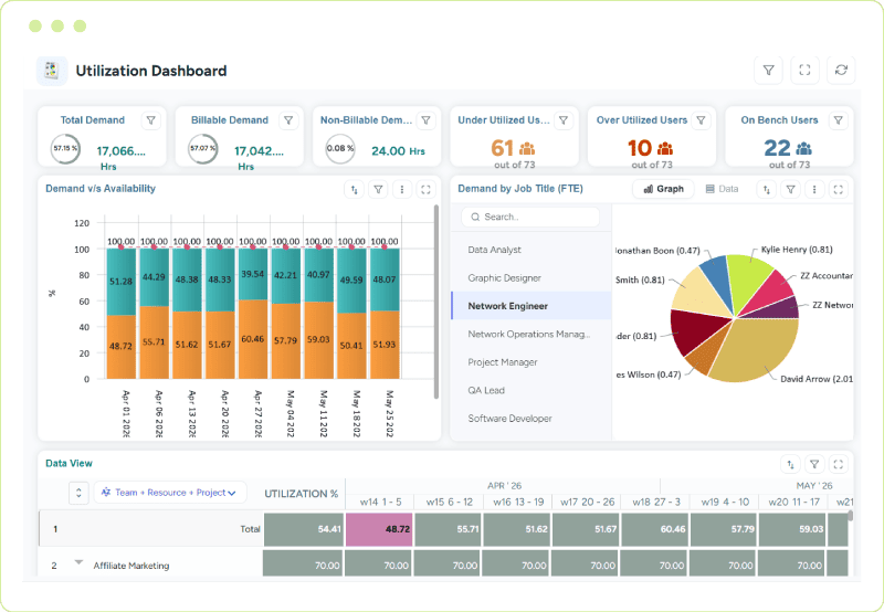 Dashboard showing demand vs. availability, billable vs. non-billable hours, underutilized and overutilized resources, and workload distribution
