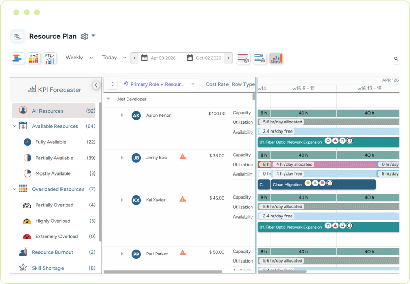 Dashboard with KPI forecaster showing resource availability, overallocation levels, and week-wise workload distribution