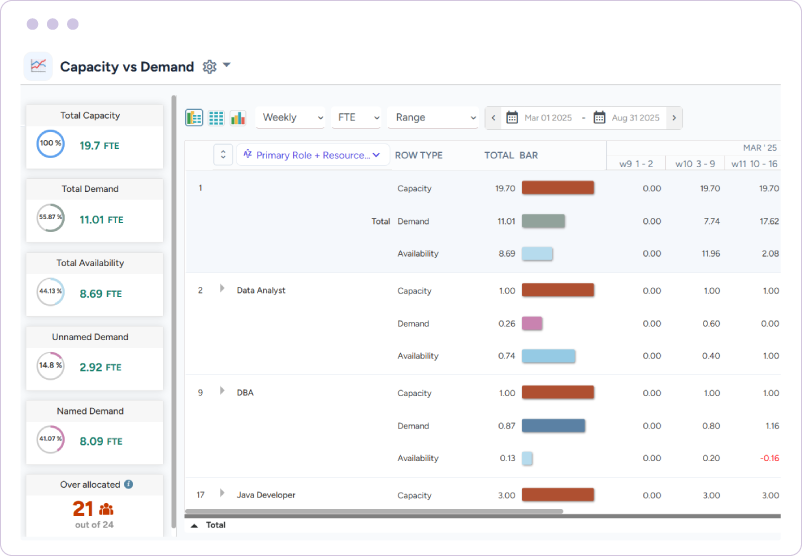 Dashboard showcasing total capacity, demand, availability, named and unnamed demand in FTE across weeks to identify shortages or excesses