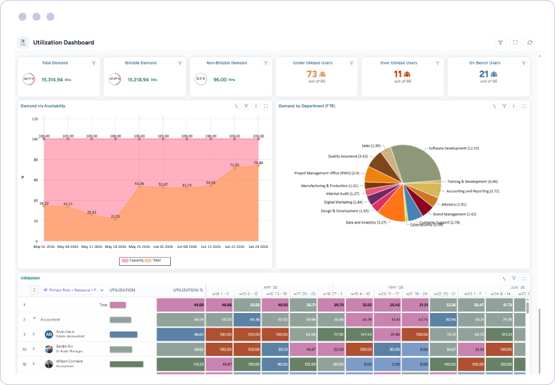 Dashboard visualizing workforce demand, availability, and utilization patterns across departments using charts and graphs
