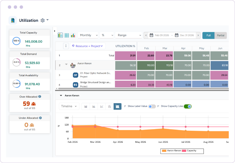 Dashboard showcasing utilization trends across multiple projects for a single workforce