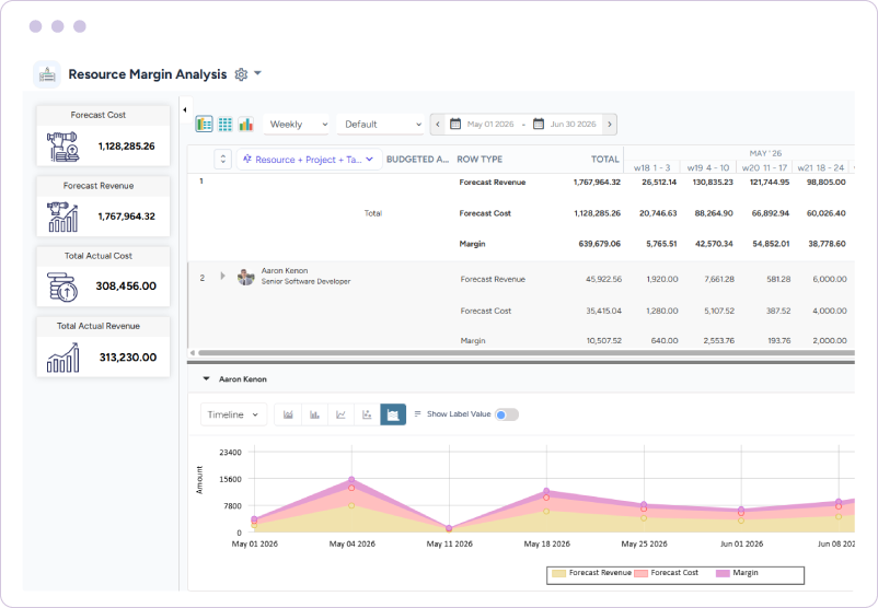 Dashboard showing forecasted revenue, forecasted cost, and margin data with timeline-based financial trends