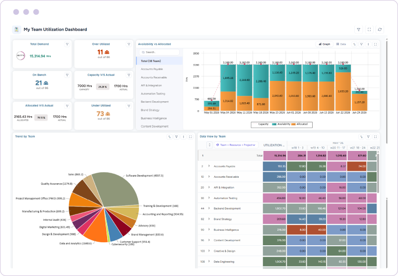 Dashboard showing demand, allocation, availability, capacity, and utilization trends across teams and roles