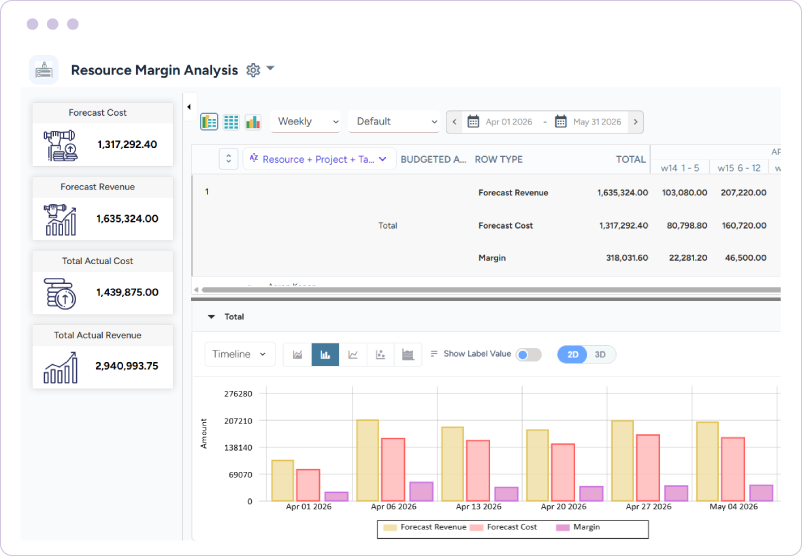 Dashboard showing resource margin analysis with forecasted cost, forecasted revenue, actual cost, and margin