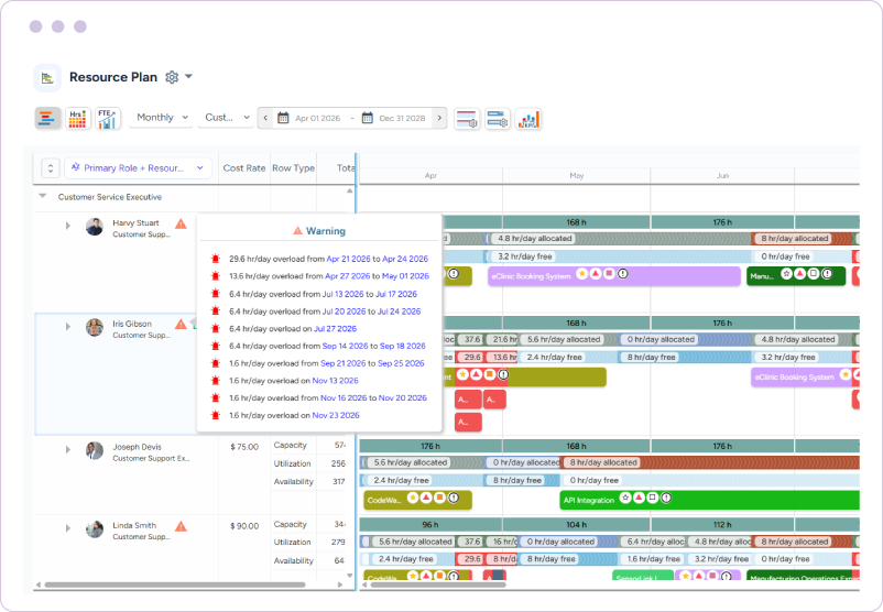 Dashboard showing resource plan warnings, overload risk, capacity, utilization, availability, and project allocations