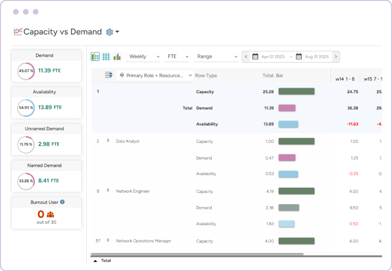 Dashboard showing capacity vs. demand with availability, named demand, unnamed demand, and FTE by role