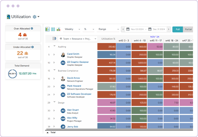 Dashboard showing resource utilization heatmap with overallocation, underallocation, and weekly allocation data