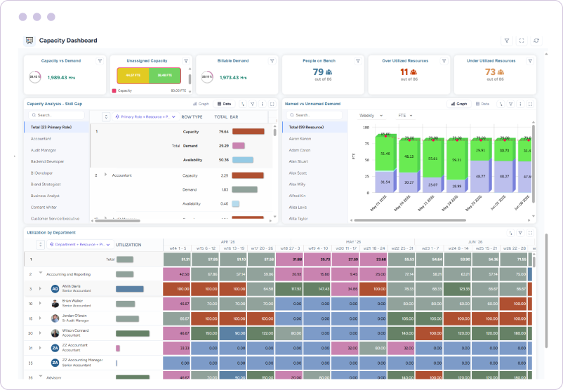 Dashboard showing workforce capacity metrics, named vs. unnamed demand chart, and department utilization heatmap
