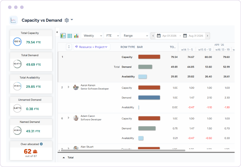 Dashboard showing headcount capacity visibility with project-wise capacity, demand, availability, and workforce data