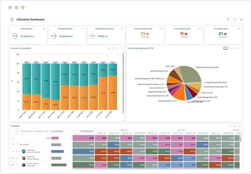 Dashboard displaying workforce demand, availability, bench size, and role-based utilization trends