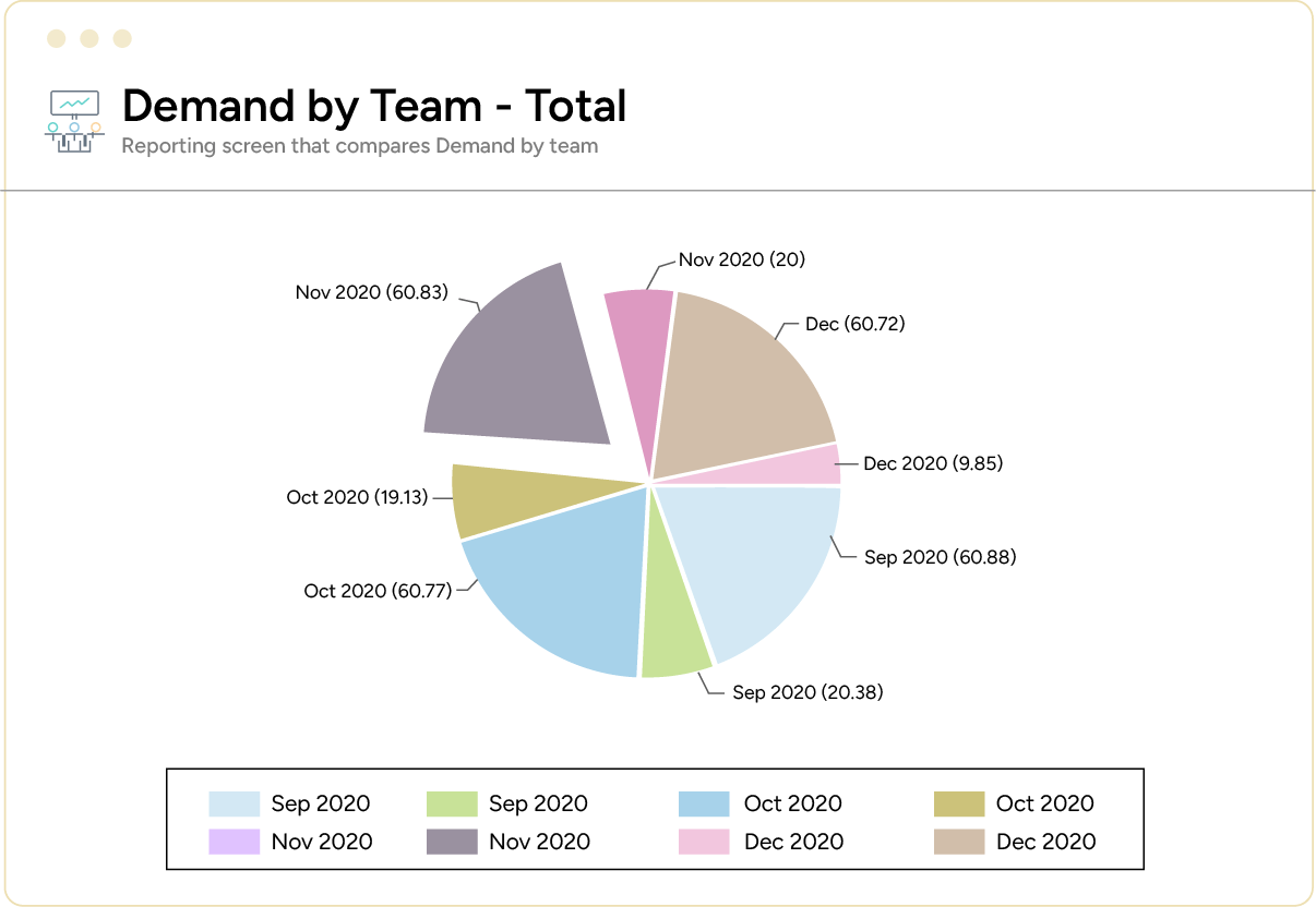 Business Intelligence reports, screens, and dashboards for remote teams