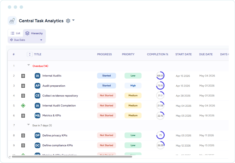 Interface showing overdue tasks, progress, priority, completion percentages, start, and due dates
