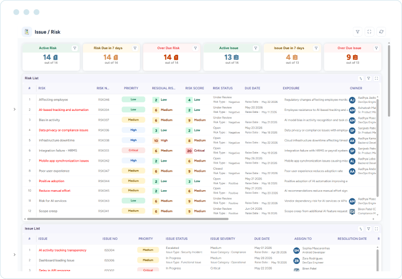 Report listing active and overdue risks and issues along with their severity, priority, number, score, and due dates