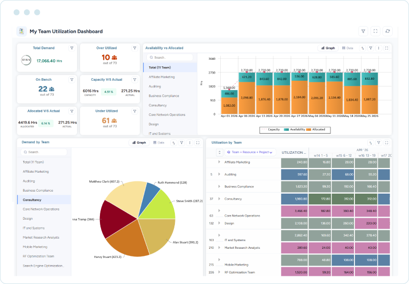 Dashboard visualizing availability vs. allocated, demand, and utilization trends across teams